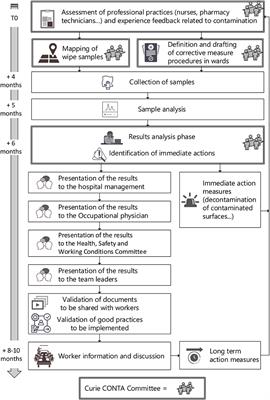 Reporting environmental contamination results to healthcare workers could play a crucial role in decreasing the risk of occupational exposure to antineoplastic drugs